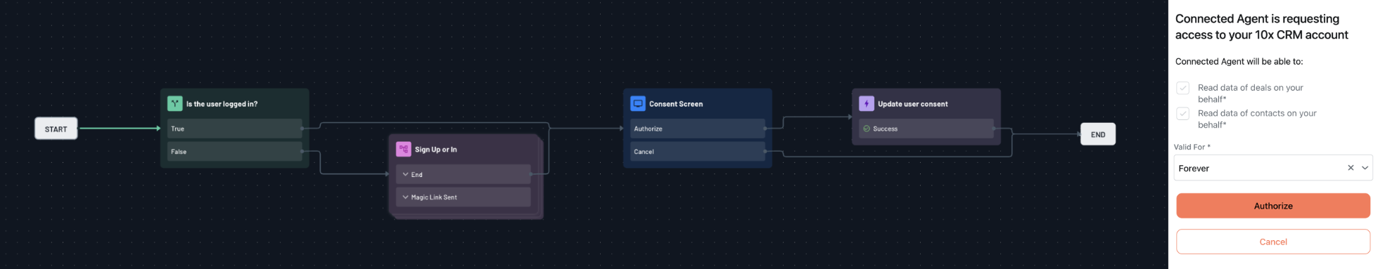 Descope Console showing OAuth consent flow configuration with authentication and authorization steps